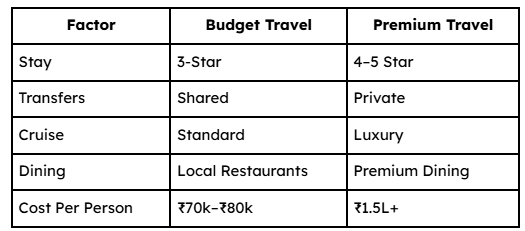 Budget vs Premium – What Changes