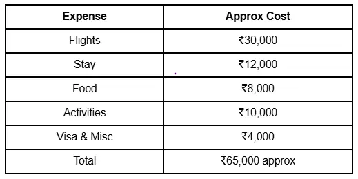 India to Bali budget sheet