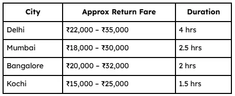 Maldives Flight Cost from India