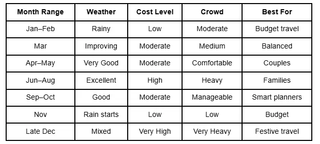 Quick Comparison – Which Month Should You Choose