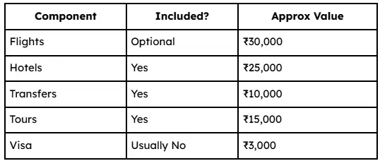 Sample Cost Breakdown of a 5 Nights Bali Package