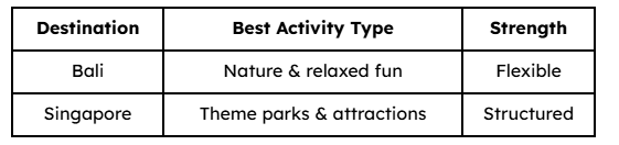 Activity Comparison Table