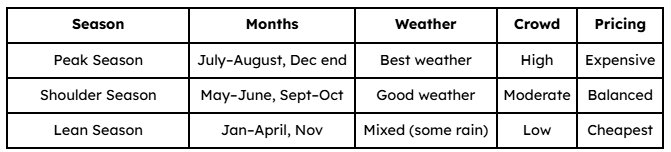 Bali Travel Seasons
