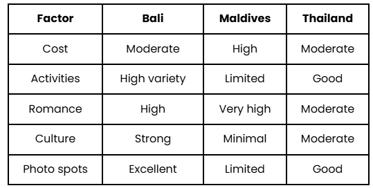 Bali vs Maldives vs Thailand