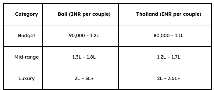 Bali vs Thailand Honeymoon Cost (5–7 Days)