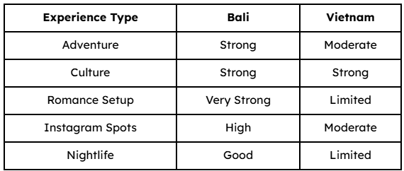 Bali vs vietnam comparision table