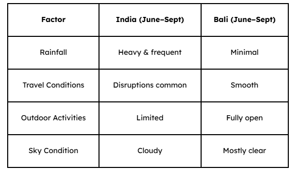 Comparing Bali vs Indian Monsoon