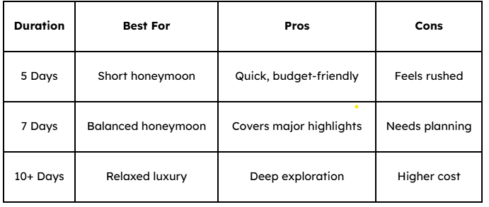 Comparison of Different Durations