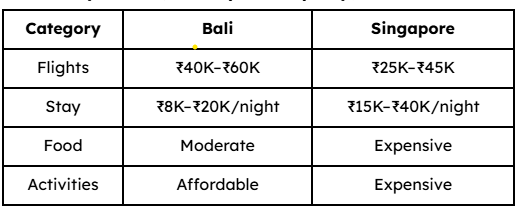 Cost Comparison 5–7 Days Family Trip 1