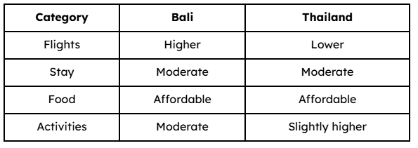 Cost Comparison (5–7 Days Family Trip)