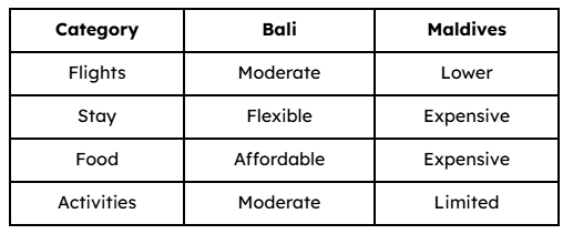 Cost Comparison Bali family