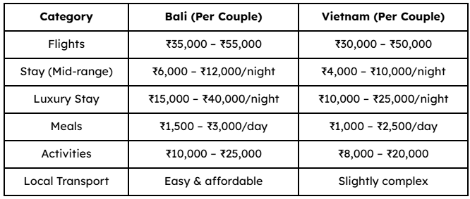Cost Comparison Table (5–7 Days Honeymoon)