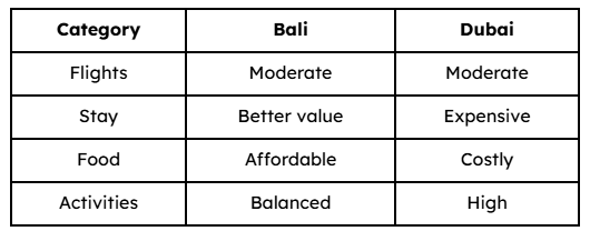 Cost Comparison Table Bali Family