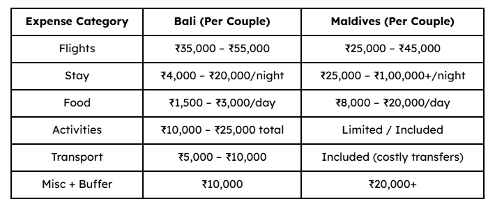 Cost Comparison for 5–7 Days Honeymoon (From India)