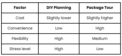 DIY vs Package Comparison