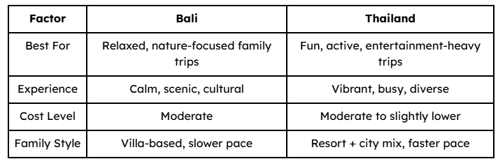 High-Level Family Comparison Bali vs thailand