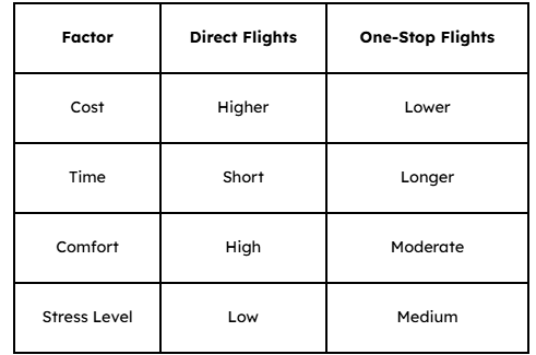 India to bali flight cost comparision