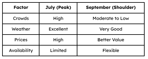 July vs September Quick comparision