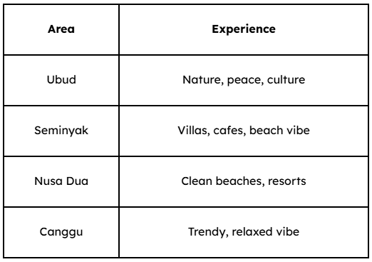 Key Areas in Bali