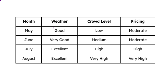 Quick Comparison - July vs Other Months