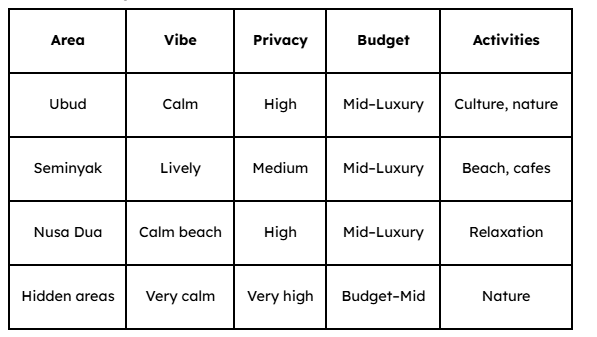 Quick Comparison Table Bali