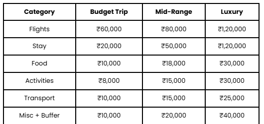 Sample budget 5–6 nights for couple