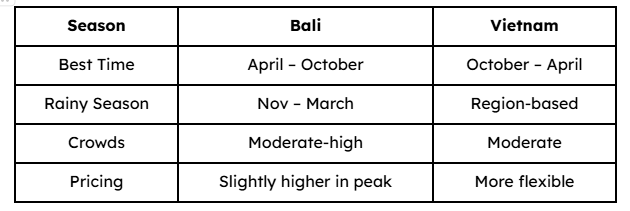 Seasonal Weather Considerations for bali honeymoon tour