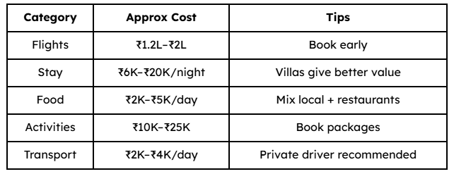 Typical Cost Breakdown (Family of 3–4)