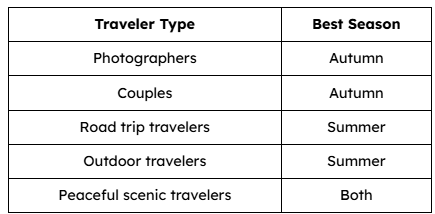 Which Season Works Best for Different Travelers